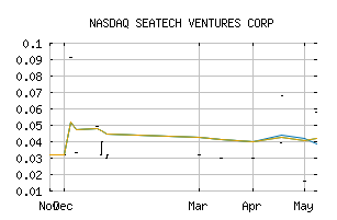 NASDAQ_SEAV