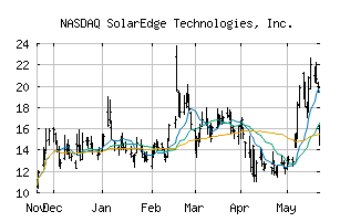 NASDAQ_SEDG