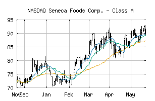 NASDAQ_SENEA