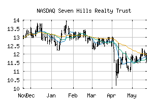 NASDAQ_SEVN