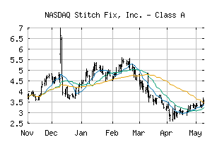 NASDAQ_SFIX