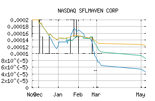 NASDAQ_SFLM