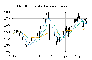 NASDAQ_SFM