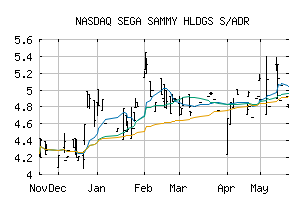 NASDAQ_SGAMY