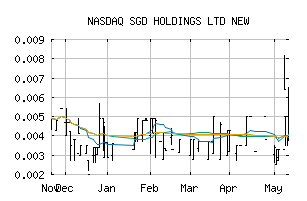 NASDAQ_SGDH