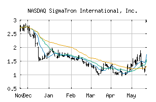 NASDAQ_SGMA