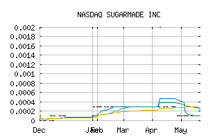 NASDAQ_SGMD