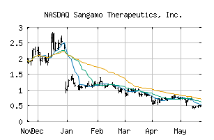NASDAQ_SGMO