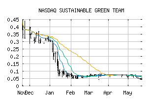 NASDAQ_SGTM