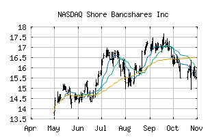 NASDAQ_SHBI