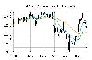 NASDAQ_SHC