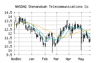 NASDAQ_SHEN