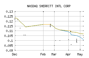 NASDAQ_SHERF