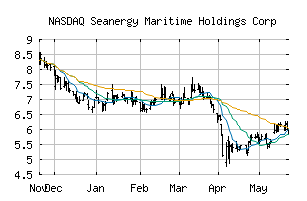 NASDAQ_SHIP