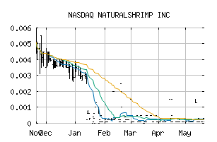 NASDAQ_SHMP