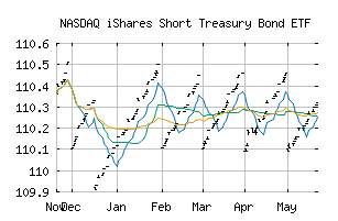 NASDAQ_SHV