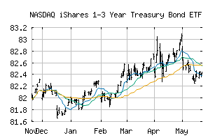 NASDAQ_SHY