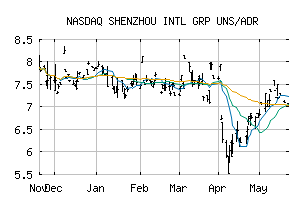 NASDAQ_SHZHY