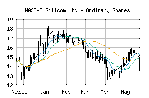 NASDAQ_SILC