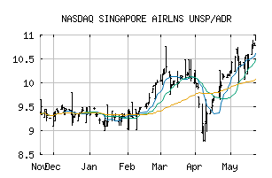 NASDAQ_SINGY