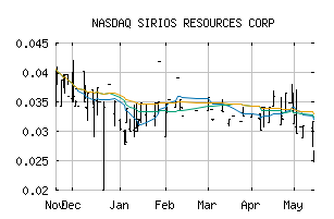 NASDAQ_SIREF