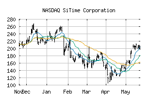 NASDAQ_SITM