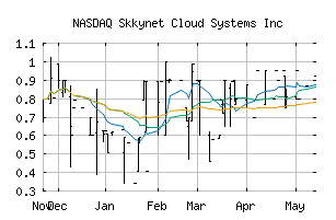 NASDAQ_SKKY