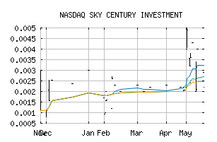 NASDAQ_SKYI
