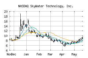 NASDAQ_SKYT