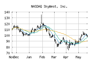 NASDAQ_SKYW