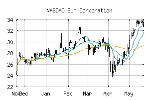 NASDAQ_SLM