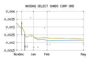 NASDAQ_SLSDF