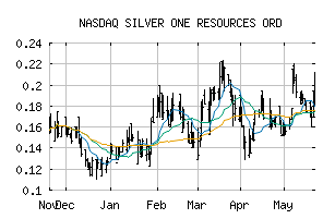 NASDAQ_SLVRF