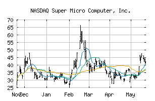 NASDAQ_SMCI