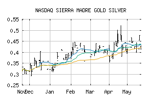 NASDAQ_SMDRF