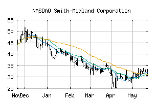 NASDAQ_SMID