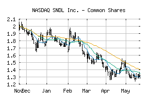 NASDAQ_SNDL