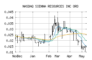 NASDAQ_SNNAF