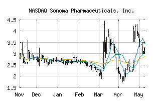 NASDAQ_SNOA