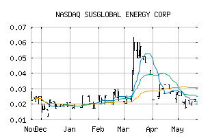 NASDAQ_SNRG