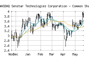NASDAQ_SNT