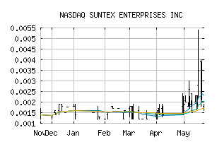 NASDAQ_SNTX