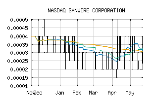 NASDAQ_SNWR