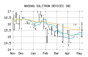 NASDAQ_SODI