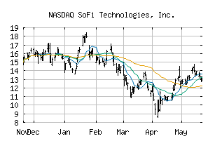 NASDAQ_SOFI