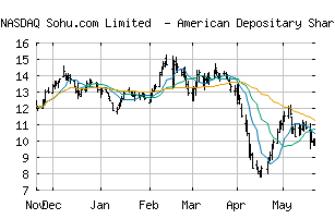 NASDAQ_SOHU