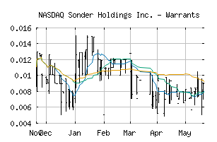 NASDAQ_SONDW