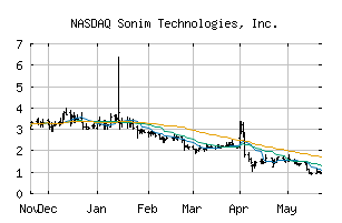 NASDAQ_SONM