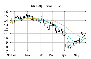 NASDAQ_SONO