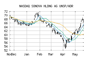 NASDAQ_SONVY